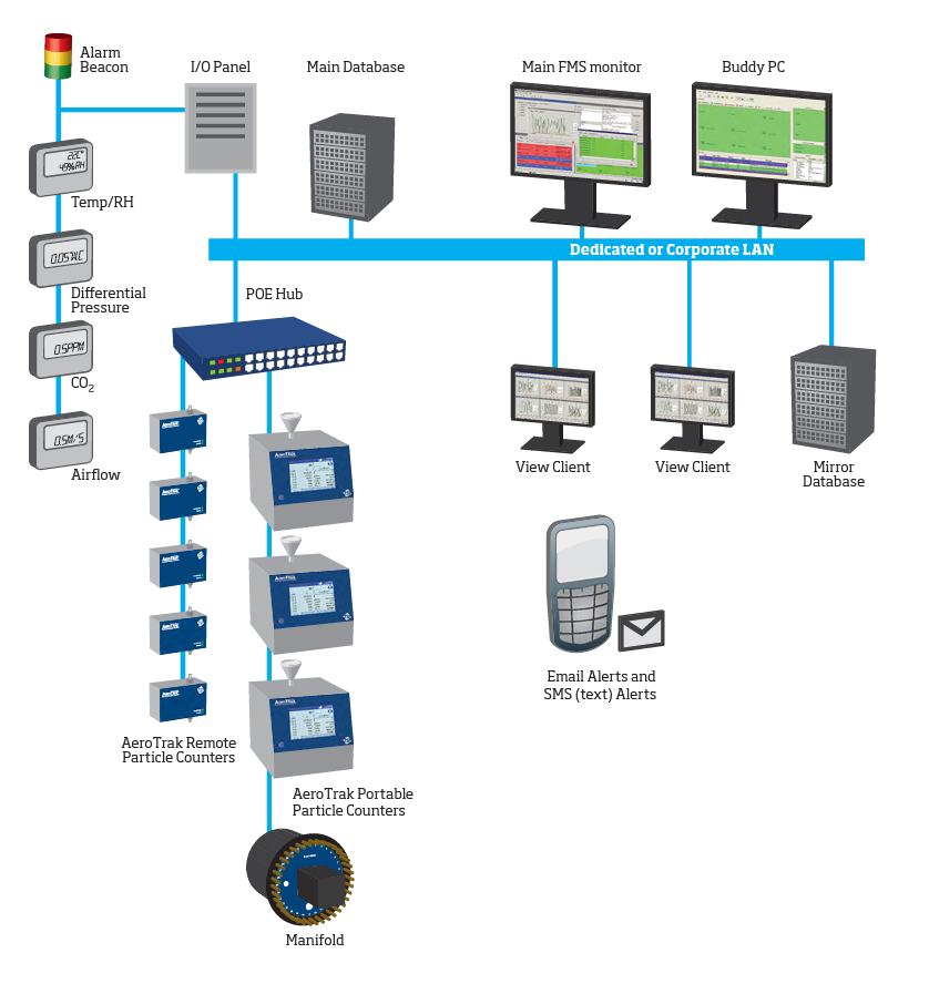 TSI Facility Monitoring System | Dpstar